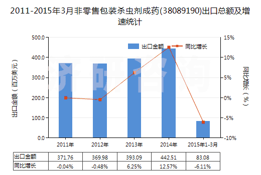 2011-2015年3月非零售包裝殺蟲劑成藥(38089190)出口總額及增速統(tǒng)計(jì)